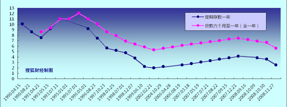 央行年内第四次降息 下降1.08个百分点为近11