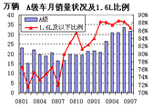 2008年1月-2009年7月A级车月销量及同比增幅