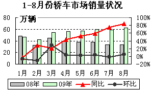 2009年1-8月轿车市场月度销量状况