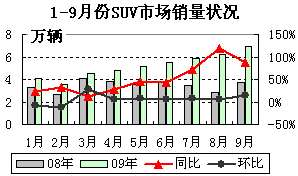 2009年1-9月SUV市场月度销量状况