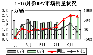 2009年1-10月MPV市场月度销量状况
