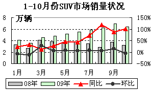 2009年1-10月SUV市场月度销量状况