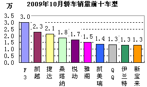 2009��10�½γ�����ǰʮ����