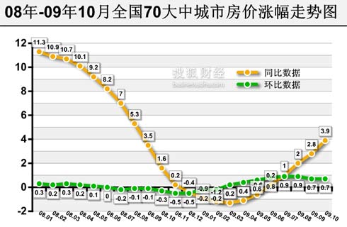 2009年10月宏观经济数据解读-搜狐财经