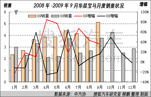 2008年1月-2009年9月华晨宝马月度销量及同比增幅