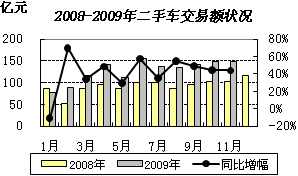 2008-2009年二手车交易额状况