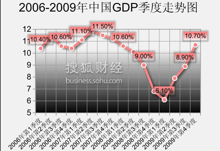 2009,经济数据,GDP