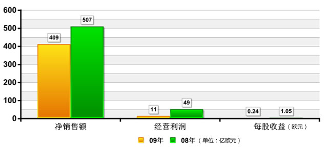 ICT行业巨头2009年财报解读-搜狐IT