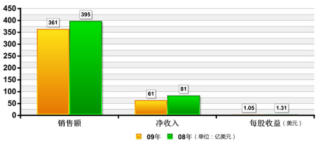 ICT行业巨头2009年财报解读-搜狐IT