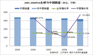 2005-2009PSA全球与中国销量