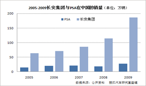 2005-2009长安集团与PSA在中国的销量