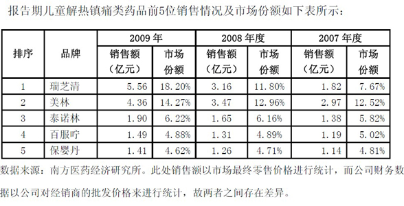 康芝药业被疑老药新做 估值低于发行价