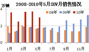 2008-20105SUV