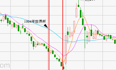 就事论势第6期--世界杯 股民不要世界悲