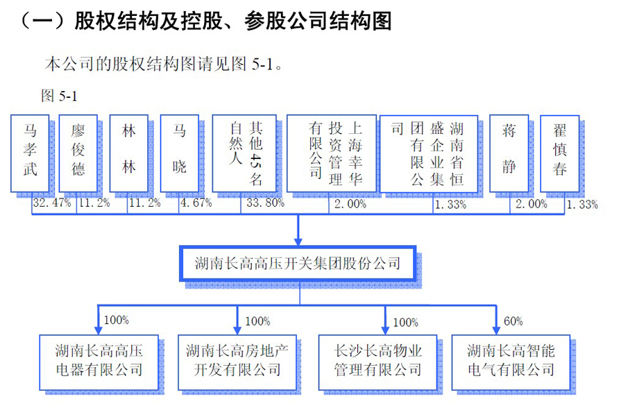 聚焦长高集团ipo