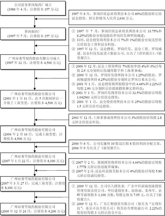 公司聚焦:香雪制药上市前遭资本围猎