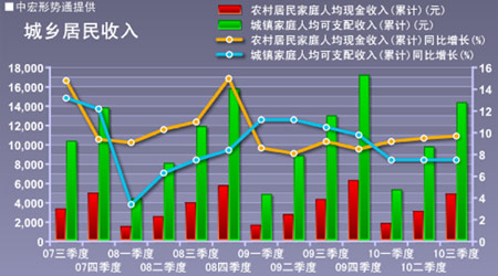 09 经济数据_2009年中国部分重要经济数据走势一览(2)