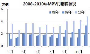 2008-2010年MPV销售情况
