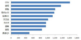 20114SUVTop10