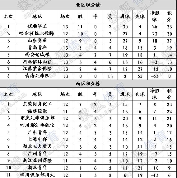 2011赛季中国足球乙级联赛南北区积分榜(8.15
