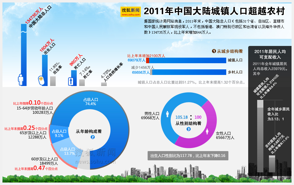 劳动人口 首降_劳动人口首次下降