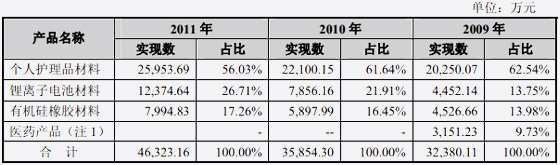 天赐高新