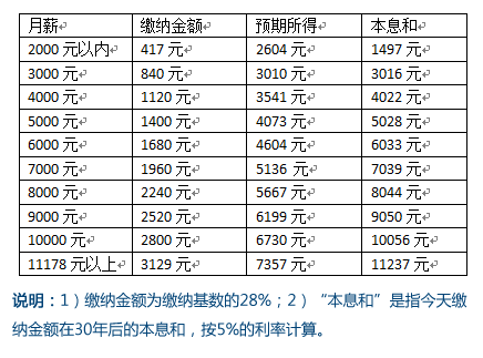 微观财经:养老保险交得越多就越亏!