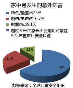 家中易发生的意外伤害