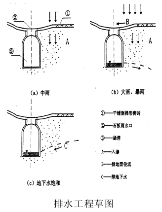 团城排水工程示意图