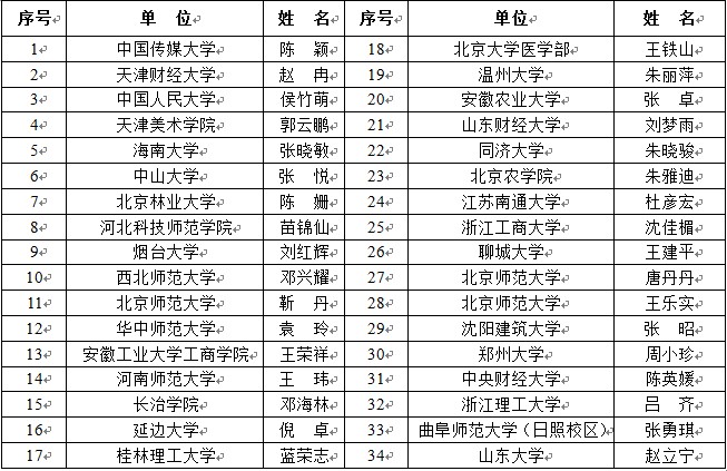 中国大学生环保社团发展现状调查