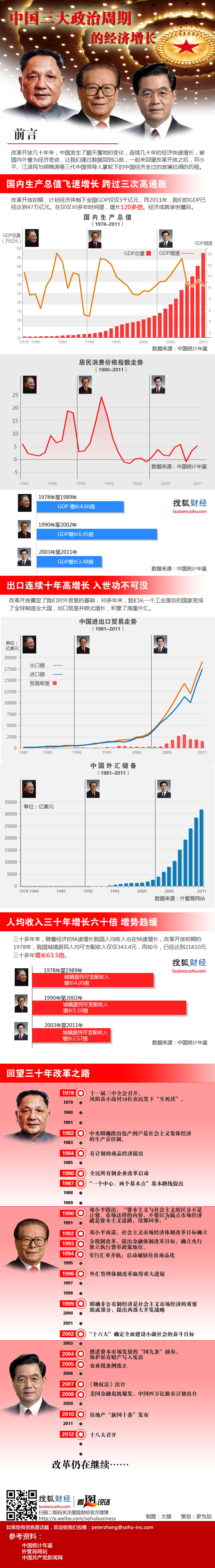 看图说话 第18期：中国三大政治周期的经济增长