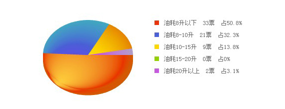 长城C50油耗