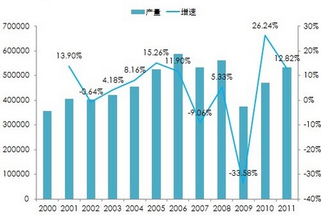 2000-2011Ϸ λ