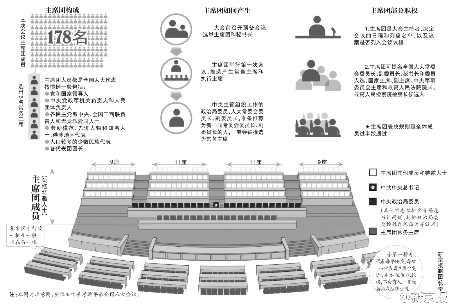 人大全体会议座位:政治局委员就座主席台第二排