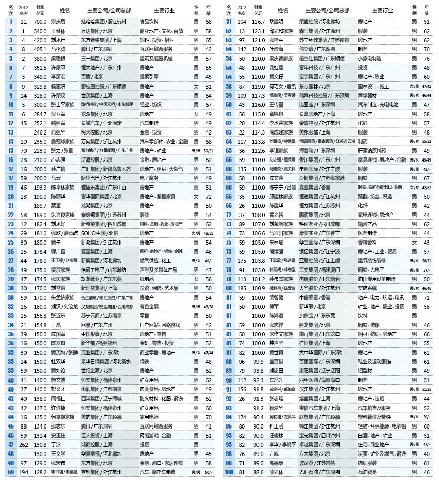 2013 新财富500富人榜 -搜狐证券