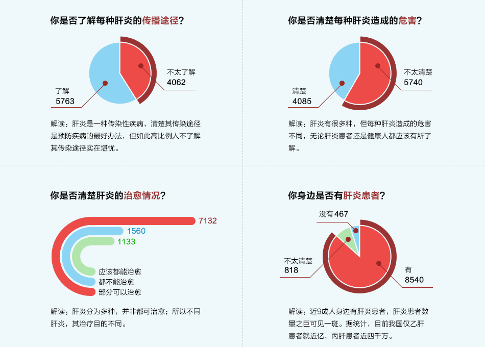 2013世界肝炎日:非礼勿视 非礼勿听 非礼勿言