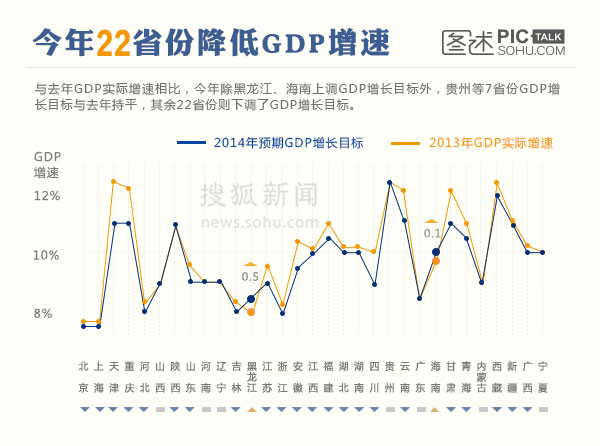 2014年22省份主动降低GDP增速