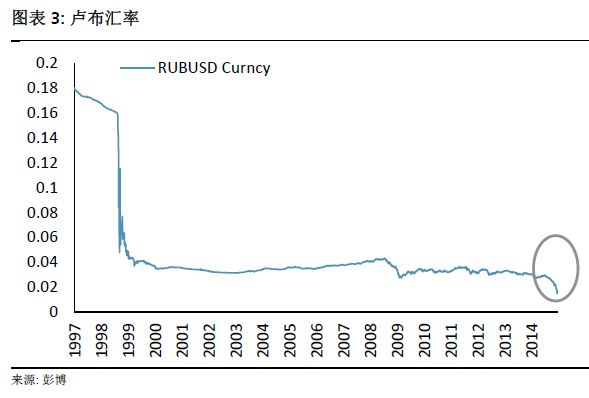 卢布正经历1998年以来最大的跌幅。图片来自瑞银证券