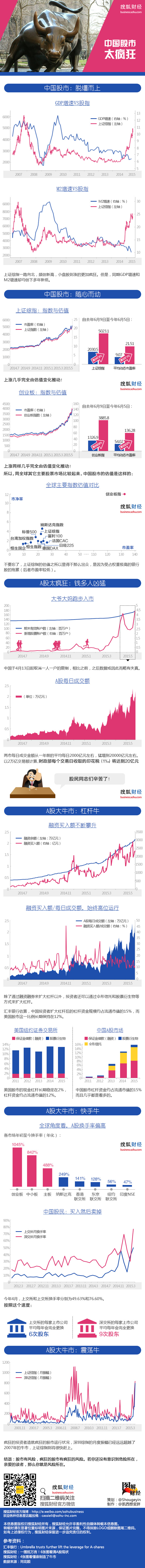 图解财经 240期： 中国股市太疯狂