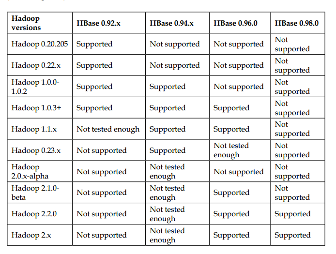 HBase和Hadoop版本矩阵