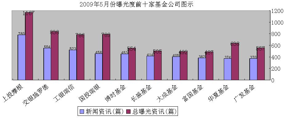 編者按據全景財經搜索統計2009年5月份國內主流財經網站及各大基金