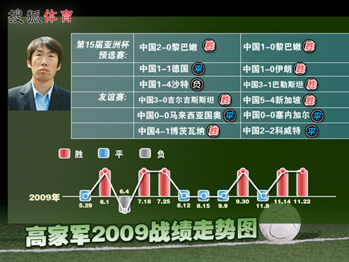 搜狐体育讯 高洪波率领中国男足在2009赛季一共进行了12场比赛