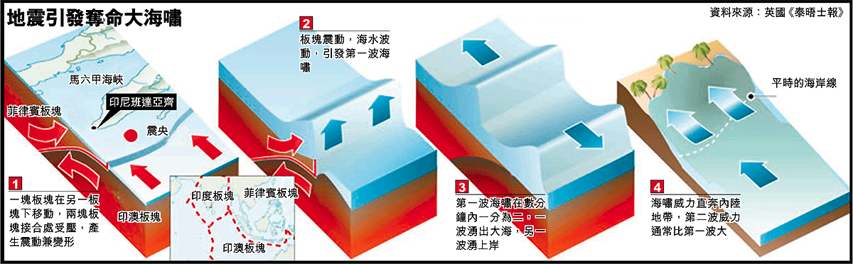 背景资料:近年来全球因地震引发的重大海啸 - 遇上你是我的缘的日志