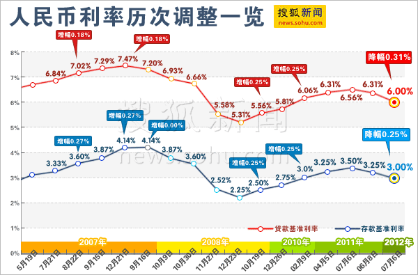 央行一个月内第二次降息 个人房贷利率区间不调