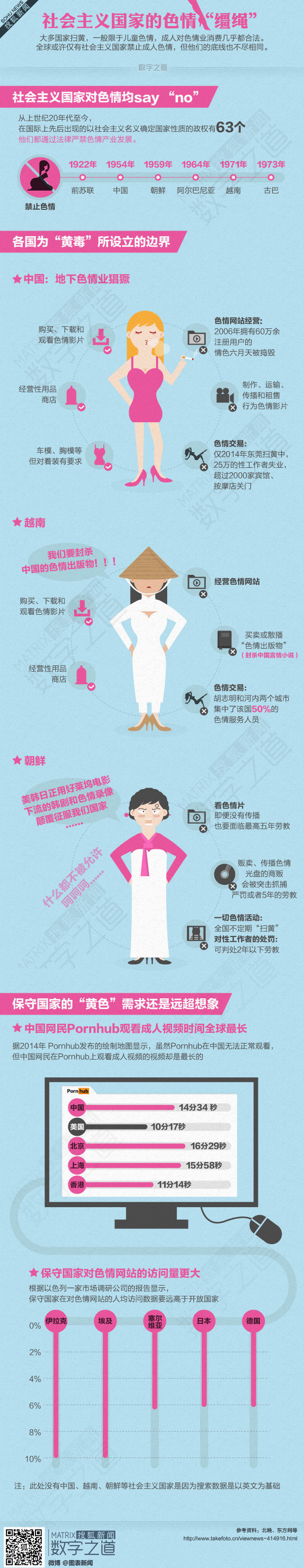 数字之道374期：社会主义国家的色情“缰绳”-搜狐新闻